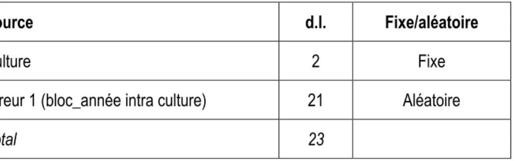 Tableau  A-3.  Décomposition  des  degrés  de  liberté  (d.l.)  de  l’ANOVA  de  l’expérience  secondaire