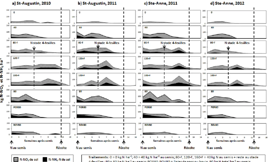 Figure B-2. Azote minéral du sol (N-NO 3  et N-NH 4 ) dans les parcelles de sorgho sucré (20 cm de profondeur), durant les quatre saisons de  croissances de l’expérience principale (à St-Augustin-de-Desmaures en 2010 et 2011 et à Ste-Anne-de-Bellevue en 20