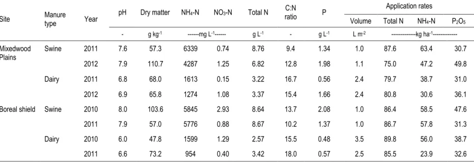 Table  1-2.  Selected  characteristics  of  liquid  manures  used  for  two  growing  seasons  at  two  experimental  sites,  and  actual  amounts  of  nitrogen and phosphorus applied with manure