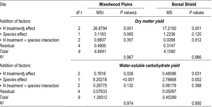 Table 1-5. Linear parallel curve analysis (mean square and P values) for dry matter and water-soluble carbohydrate yields as a function of  mineral N rate in sweet pearl millet and sweet sorghum at the Mixedwood Plains and Boreal Shield sites (values are a