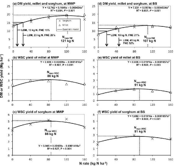 Figure 1-2. Quadratic curves relating nitrogen (N) fertilizer rates with dry matter (DM) yield and  water-soluble carbohydrate (WSC) yield of sweet pearl millet and sweet sorghum (average of  two growing seasons) at the Mixedwood Plains site (MWP) (a, b, c