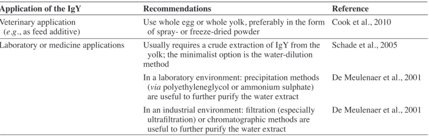 Table 2. Recommendations on extraction-purification methods depending on the subsequent use of IgY — Recommandations  quant aux méthodes d’extraction-purification des IgY en fonction de leur usage subséquent.
