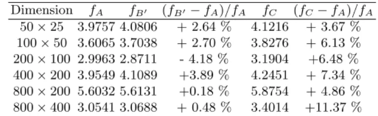 Table 1. Average objective values at the points A, B 0 and C of Figure (1) for Gaussian data matrices of various size