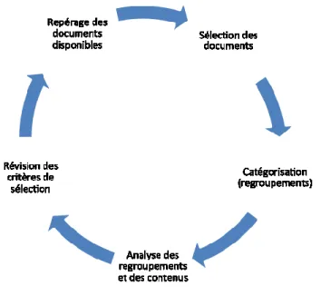 Figure 2. Cycle de collecte et d’analyse des données 