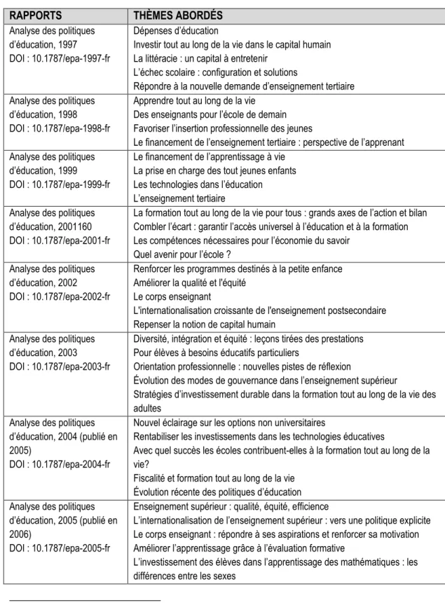 Tableau 3. Thèmes abordés dans la série  Analyse des politiques d’éducation , de 1997 à  2005 159