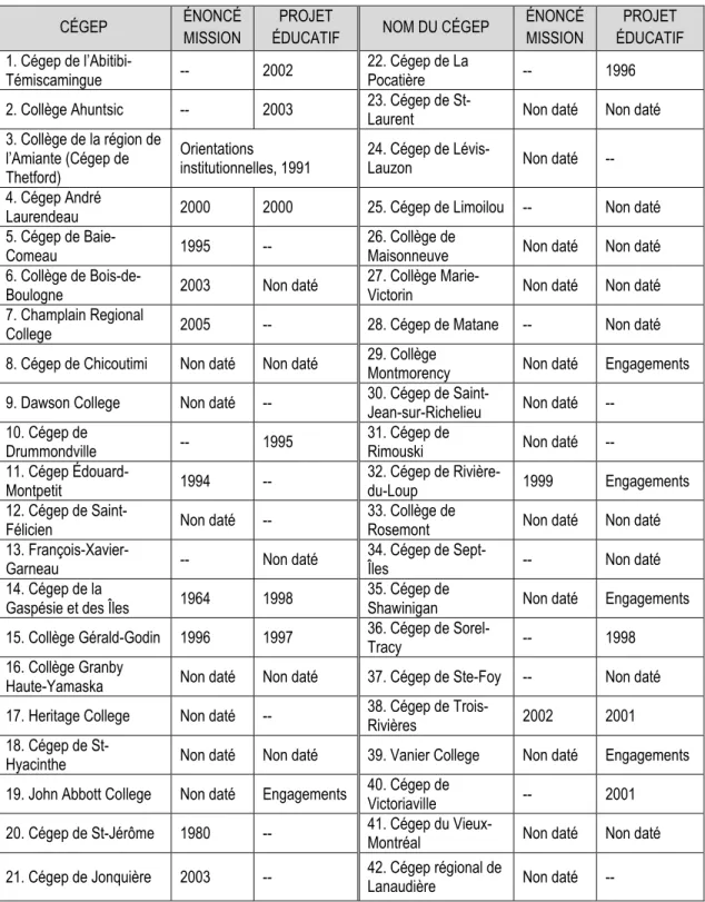 Tableau 4. Énoncés de mission ou projets éducatifs d’établissements d’enseignement  collégial publics, répertoriés entre 2002 et 2004 