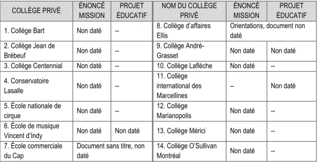 Tableau 5. Énoncés de mission ou projets éducatifs d’établissements d’enseignement  collégial privés subventionnés, répertoriés entre 2002 et 2004 