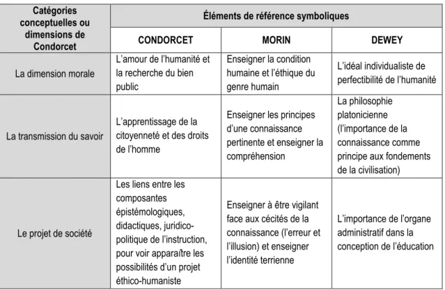 Tableau 8. Éléments de référence symboliques liés aux conceptions de l’éducation de  Condorcet, Morin et Dewey 