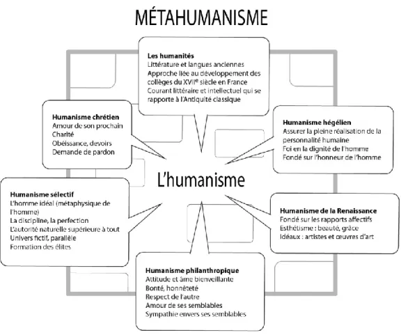 Figure  1.  Une  illustration  du  métahumanisme :  quelques  exemples  de  courants  de  pensée qui ont été associés à l’humanisme 77