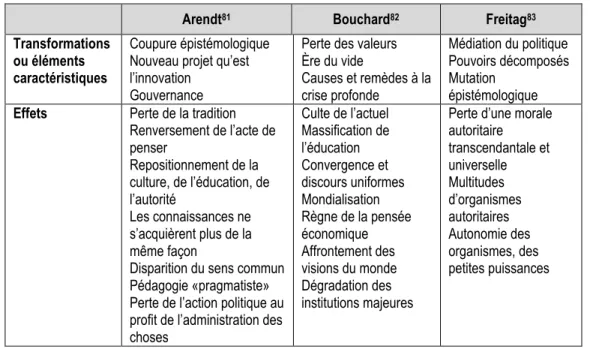 Tableau 1. Caractéristiques des « crises de valeurs » auxquelles a donné lieu la modernité 