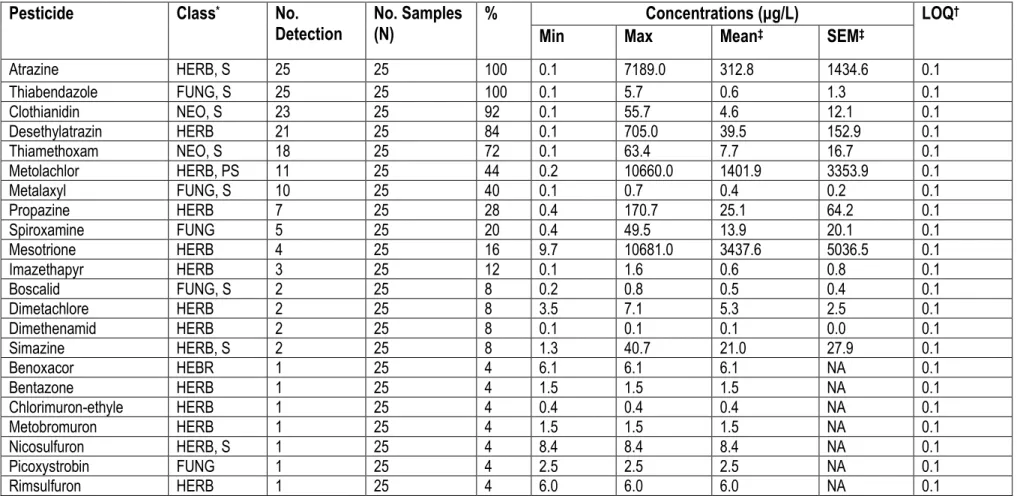 Table 8. Pesticide concentrations found in puddle water samples taken from corn fields in 2012 and 2013, when planting was in progress
