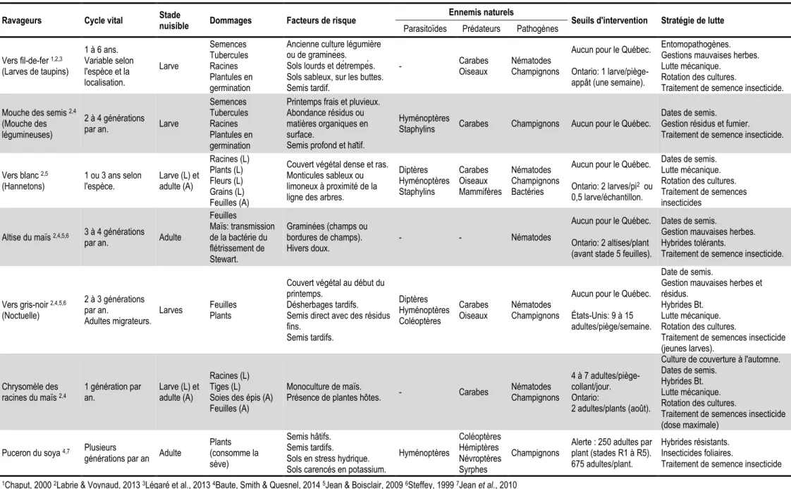 Tableau 3. Synthèse d'information sur les principaux insectes ravageurs du maïs et du soya ciblés par les traitements de semence néonicotinoïdes au Québec