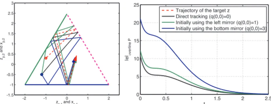 Figure 8.40: Trajectories of the hybrid tracking algorithm in a triangular region (left) and evolution of the generalized error (right).