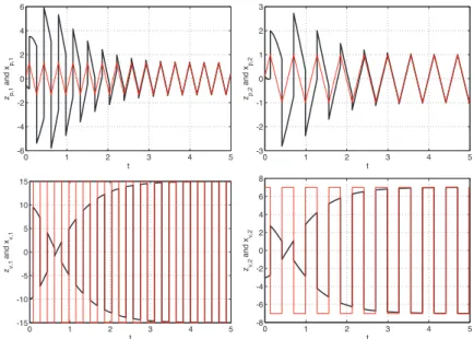 Figure 8.42: Simulation of the hybrid observer on a planar example. The upper graphs show the positions while the lower graphs show the velocity