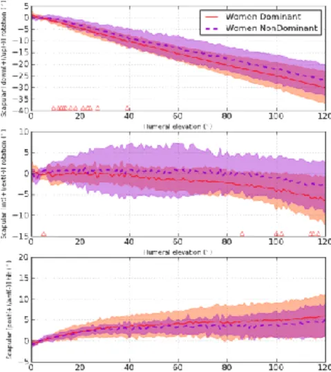 Figure  3:  Effect  of  gender  on  the  dominant  scapular  kinematic - scapular rotations (mean and standard deviation)  wrt humeral elevation relatively to the thorax