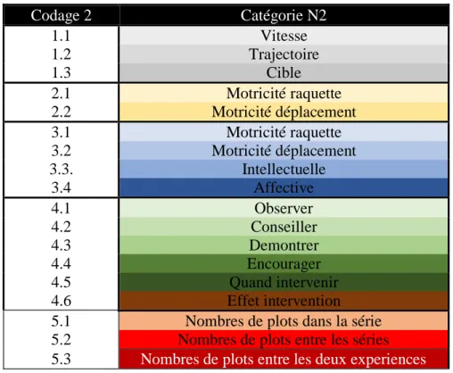 Tableau 2 : Catégorie N2 