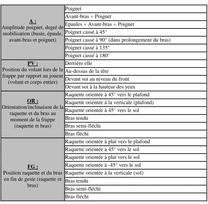 Tableau 5 : Légende pour observation de la frappe de façon précise pour chaque répétition (entre le moment où  Audrey engage le geste et où elle le termine) 