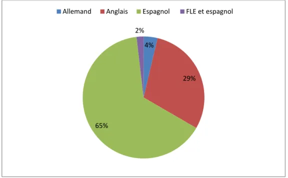 Figure 2 : Nombre d'enseignants par discipline. 