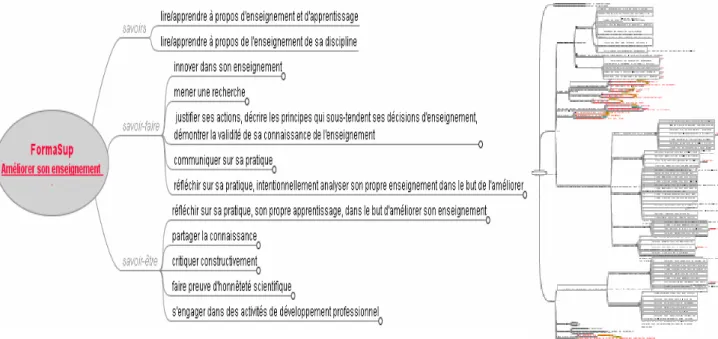 Figure 2 – Le référentiel de compétences de Formasup (version 2008) – Version « repliée » (à  gauche) et version « étendue » (à droite)