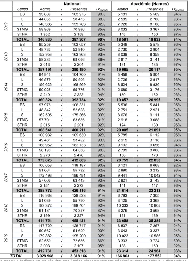 Tableau 4. Réussite brute à l’examen du baccalauréat général et technologique en fonction des  filières entre 2012 et 2018 en France et dans l’académie de Nantes 