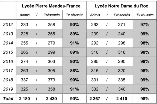 Tableau 1. Réussite brute à l'examen du baccalauréat général et technologique entre 2012 et 2018