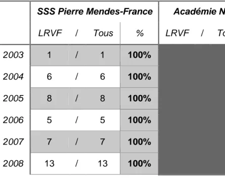 Tableau 3. Pourcentage de joueurs des sections sportives scolaires issus du club de La  Roche Vendée Football de la promotion 2003 à la promotion 2019