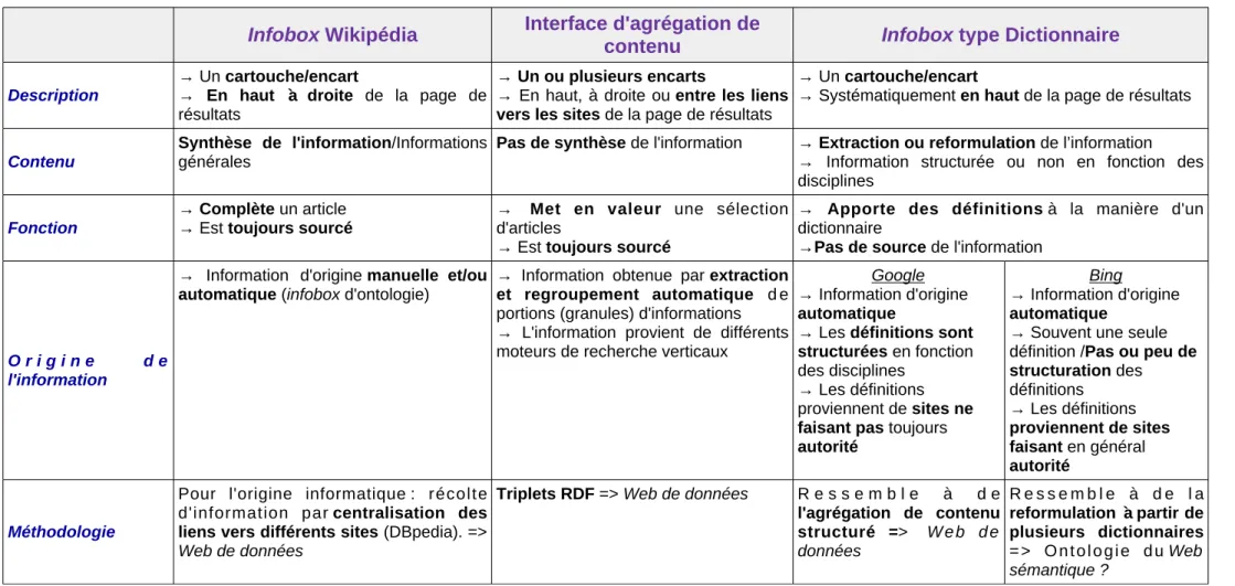 Tableau 1 : Catégorisation des trois types d'infoboxes qui sont présentes sur une page de résultats, ensemble ou non, après une requête sur un moteur de recherche.