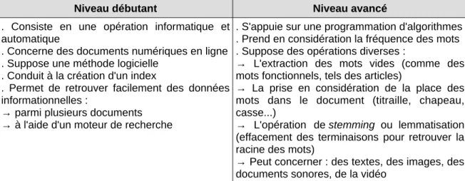 Tableau 2 : Caractéristiques de la notion d'indexation automatisée selon le Wikinotions (Reynaud, 2017).