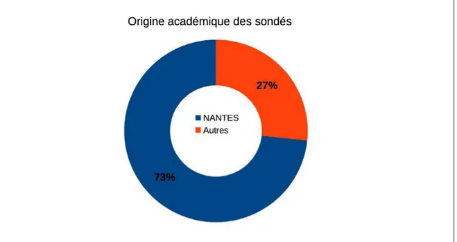 Figure 7 :  Répartition  académique  des  46  professeur.e.s  documentalistes  ayant répondu au sondage