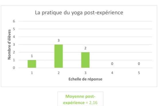 Graphique n°6 = réponses au questionnaire / thématique pratique du yoga post- post-expérience 