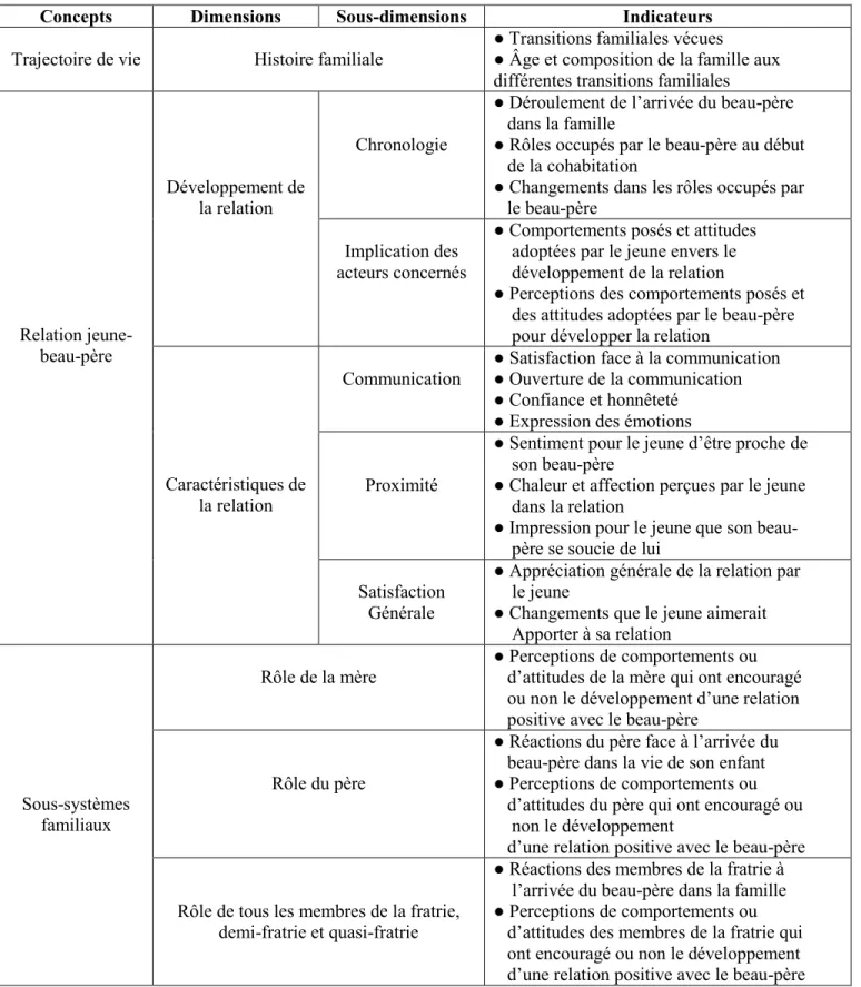 Tableau 1 : Tableau d’opérationnalisation des concepts 