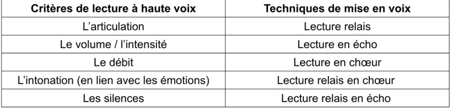 Tableau récapitulatif des différents critères et techniques de mise en voix découverts et travaillés en classe lors de la phase d’apprentissage :