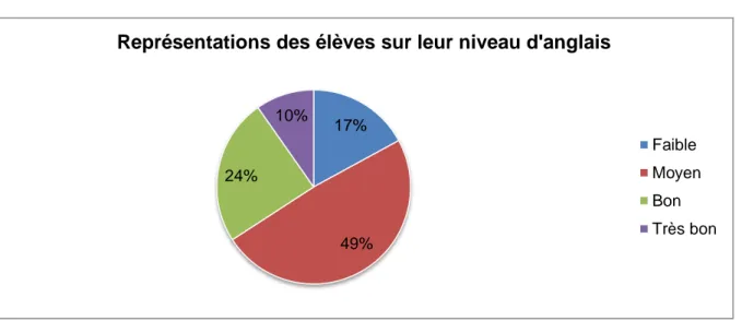 Figure 2 : Représentations des élèves sur leur niveau d’anglais 