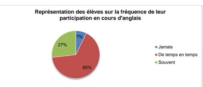 Figure 3 : Représentation des élèves sur la fréquence de leur participation en cours d’anglais 