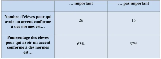 Tableau 7 : La conscience du rôle de la phonologie chez les élèves 7,3% 