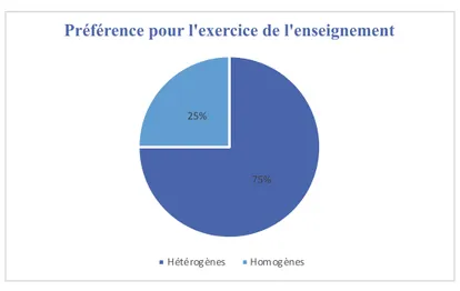 Figure 3: Préférence pour l’exercice du métier d’enseignant 