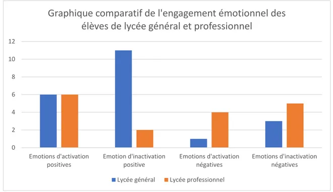 Graphique comparatif de l'engagement émotionnel des  élèves de lycée général et professionnel