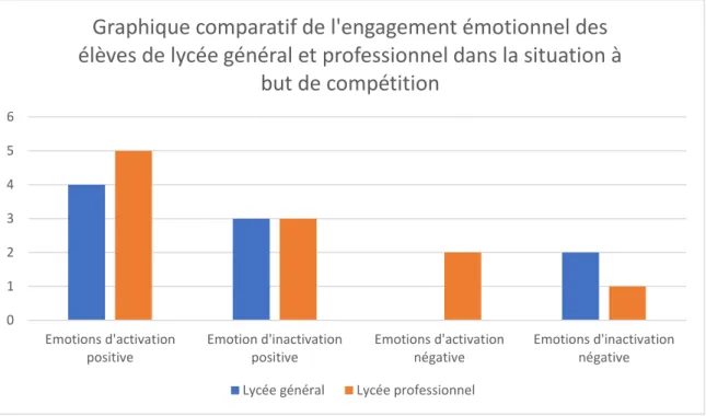 Graphique comparatif de l'engagement émotionnel des  élèves de lycée général et professionnel dans la situation à 