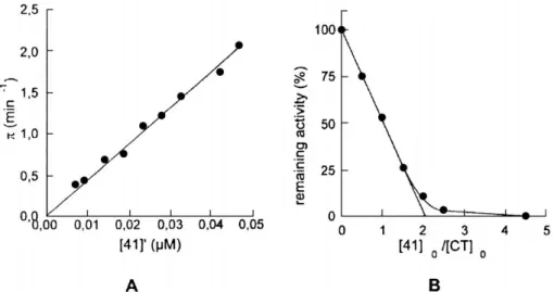 Figure 3. Inactivation of a-CT by compound 41 at pH 7.5 and 25  C. A. Determination of the constant k i /K I by the progress curve analysis
