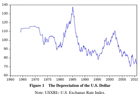 Figure 1    The Depreciation of the U.S. Dollar  Note: USXRI= U.S. Exchange Rate Index
