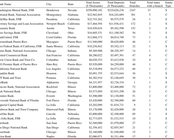 Table 3    Largest 29 Bank Failures January 2007-September 2010