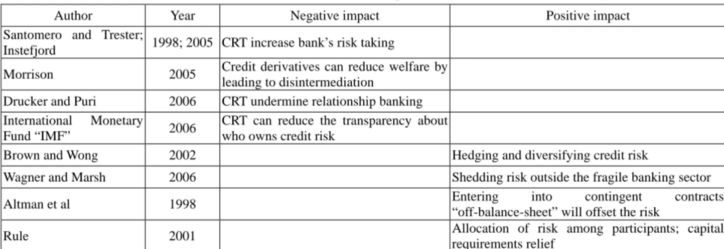 Table 1    The Relevant Literature on the Consequences of CRT for Financial Stability 