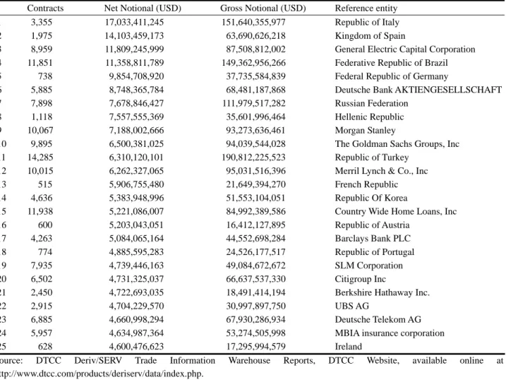 Table 2    Top 25 CDS References Entities by Net Notional Value of Potential Default Payouts  Reference entity 