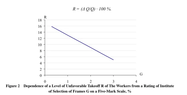 Figure 2    Dependence of a Level of Unfavorable Takeoff R of The Workers from a Rating of Institute    of Selection of Frames G on a Five-Mark Scale, % 