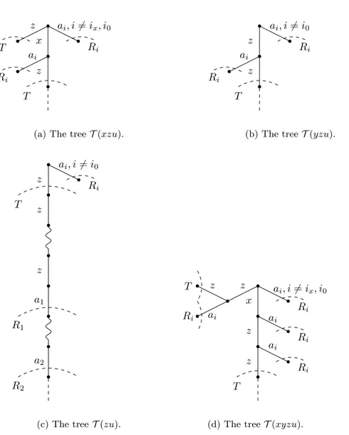 Figure 4: Schematic structure of the trees T (xzu), T (yzu), T (zu) and T (xyzu) when x 6= z, y = z and z 6= 0.