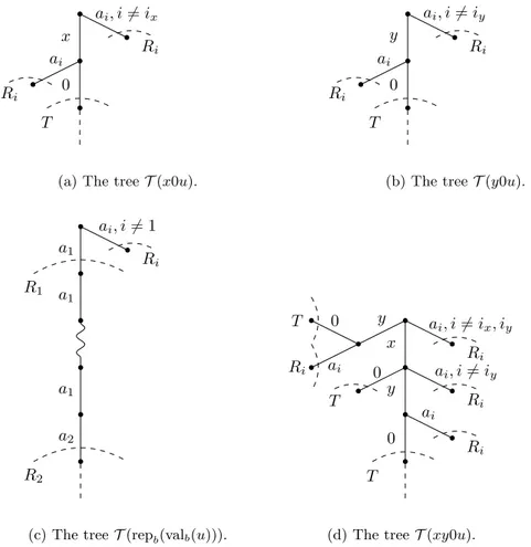 Figure 6: Schematic structure of the trees T (x0u), T (y0u), T (rep b (val b (u))) and T (xy0u).