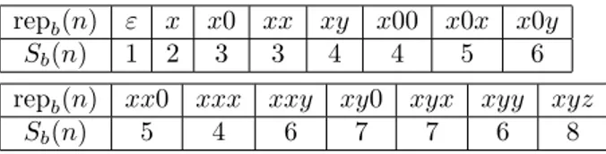 Table 1: The first few values of S b (n) for 0 ≤ n &lt; b 3 , with pairwise distinct x, y, z ∈ {1, 