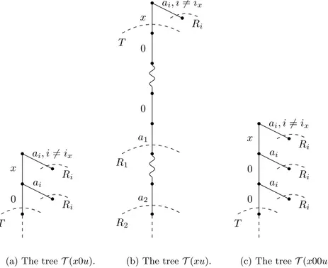 Figure 2: Schematic structure of the trees T (x0u), T (xu) and T (x00u).