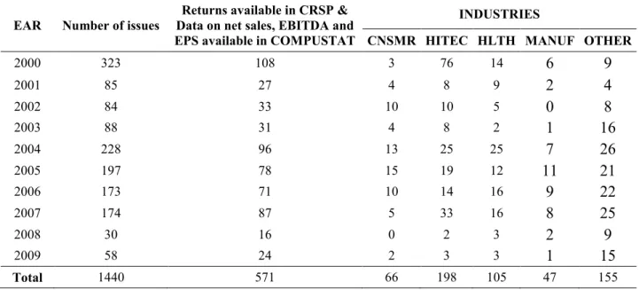 Table IV. 1: IPO Sample  