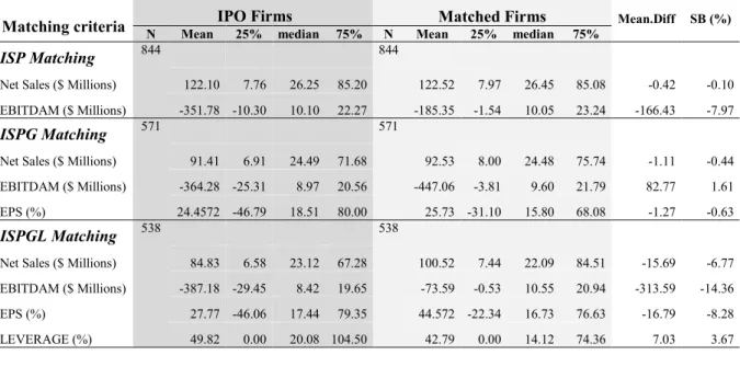 Table IV. 2: IPOs versus propensity score matched firm characteristics 